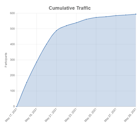 Cumulative Traffic