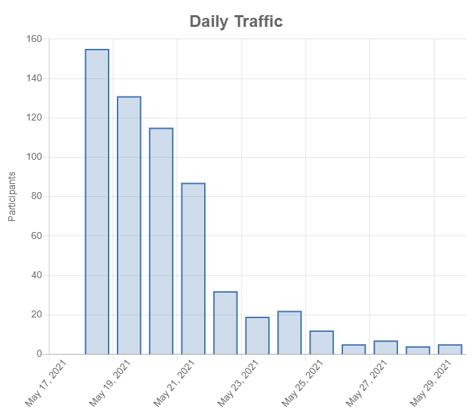 Daily Traffic