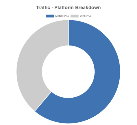 Daily Traffic by URL