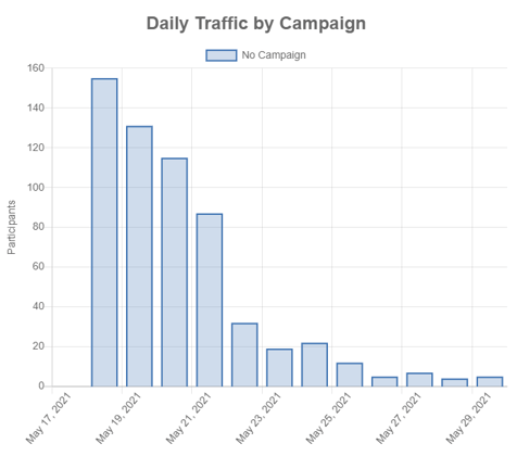 Daily Traffic By Campaign