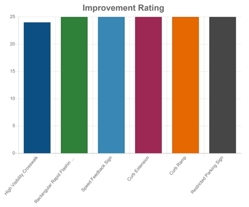 Improvement Rating